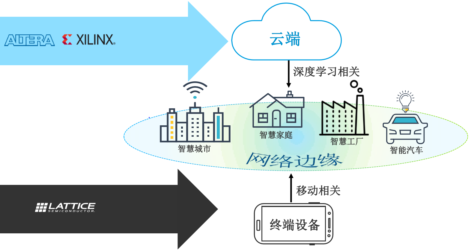 FPGA在物聯網與邊緣計算浪潮中的機遇與挑戰 以智能家庭消費設備為例