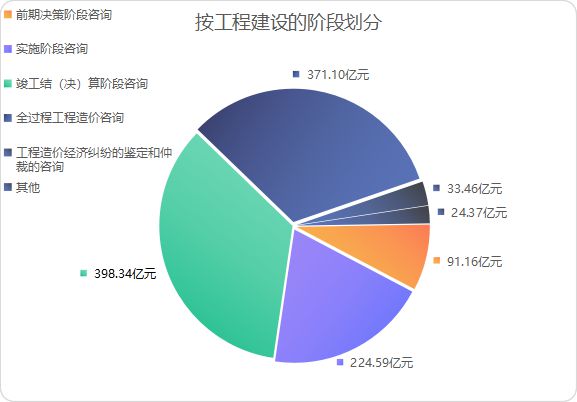 2021年工程造價(jià)咨詢行業(yè)觀察 營(yíng)業(yè)收入突破三千億，增長(zhǎng)勢(shì)頭強(qiáng)勁