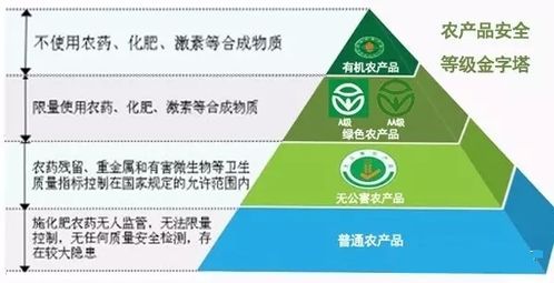 有機、綠色、無公害 解讀初級食用農產品的三個維度